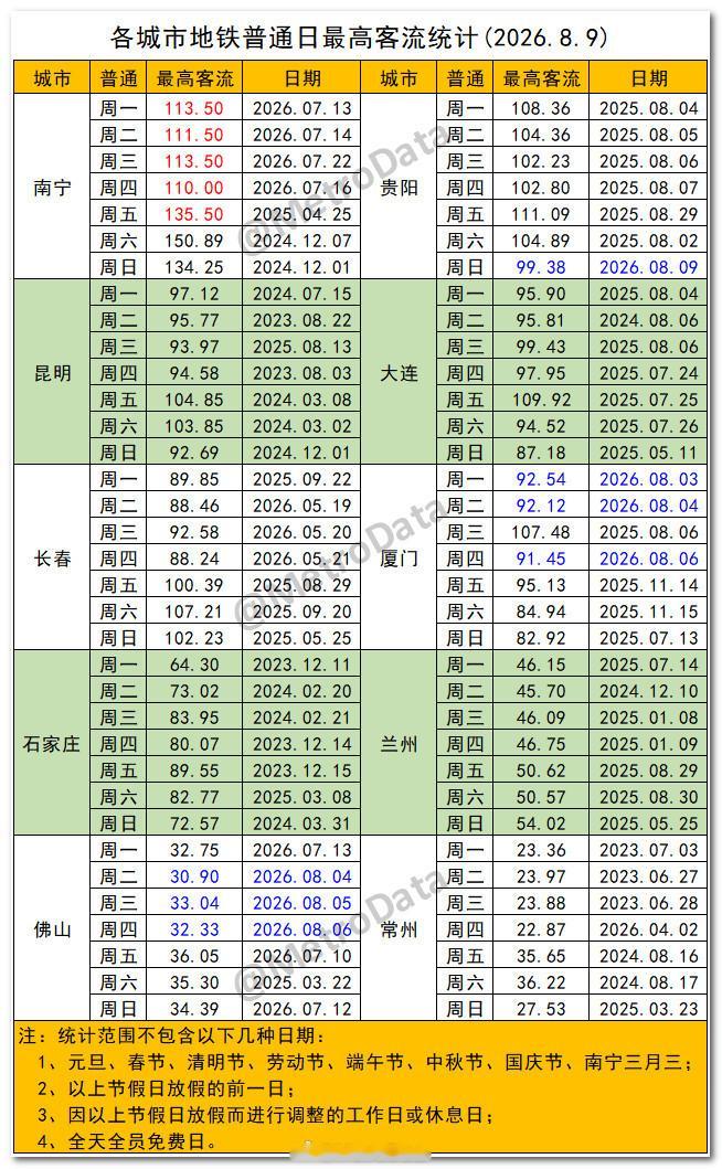 截至2026年8月9日，各城市地铁普通日最高客流统计。       上周，广州周