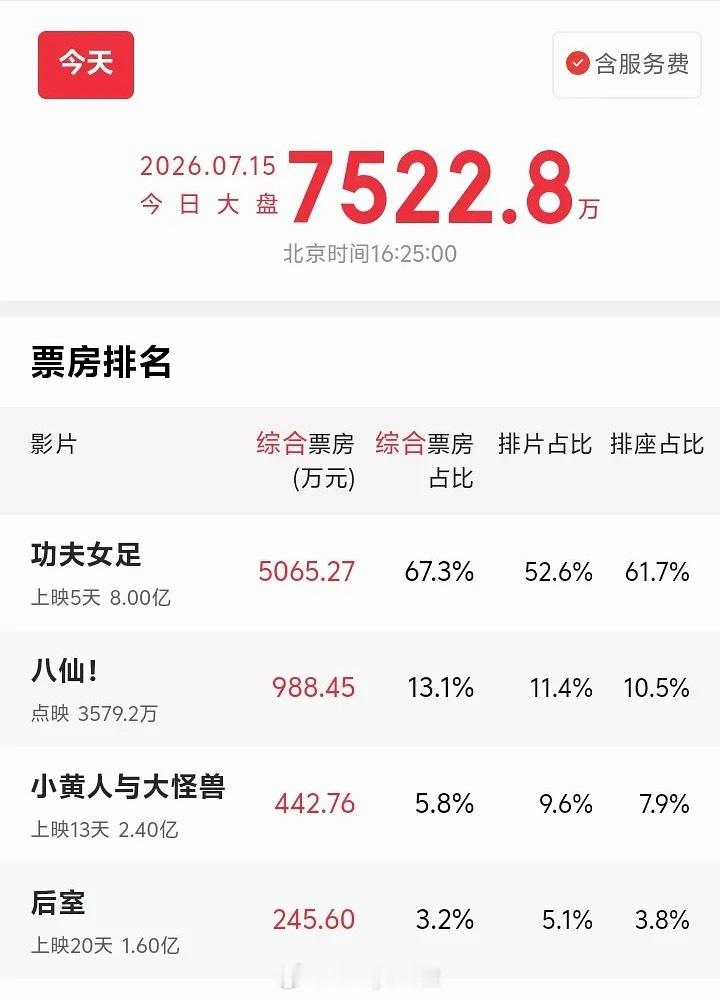 周星驰《功夫女足》上映5天票房破8亿，你是冲谁去看的，如何评价？ 