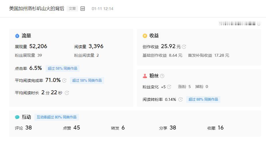 奇了怪了！
我的《美国加州洛杉矶山火的背后》这篇文章分明没有标首发，因为是全平台