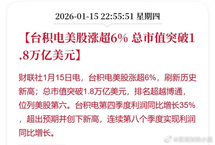 台积电总市值突破1.8万亿美元，排名超越博通，位列美股第六。 