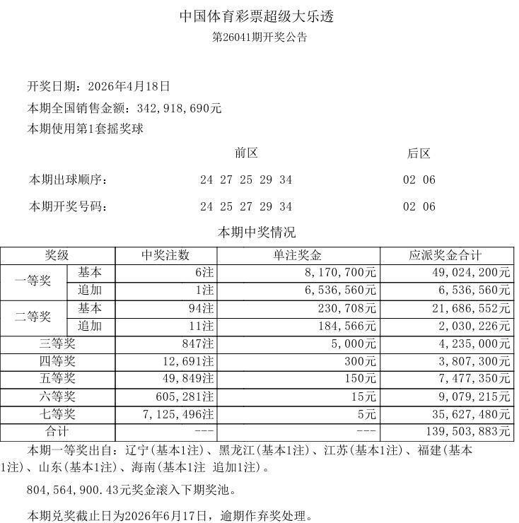 今晚开奖的大乐透中奖号码实在太出乎预料了，前区全是大号：24、25、27、29、