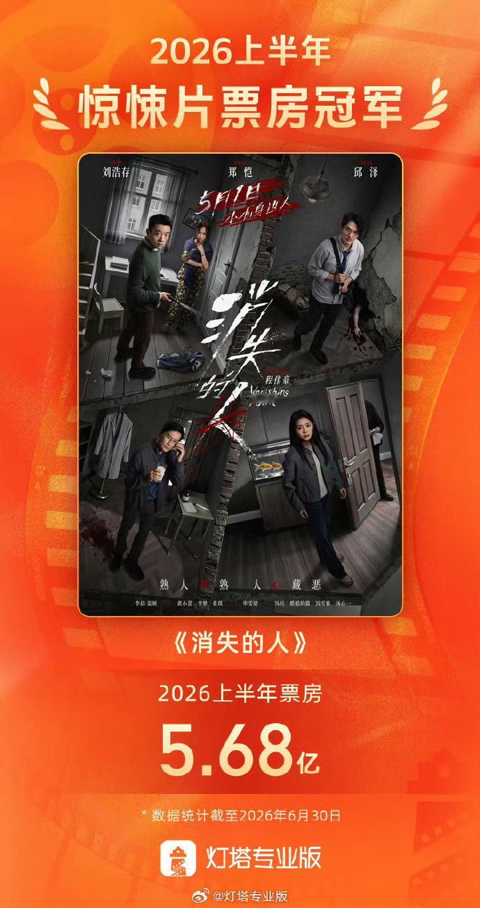 消失的人上半年悬疑片票房冠军 据灯塔专业版官方数据，截至6月30日24时，《消失