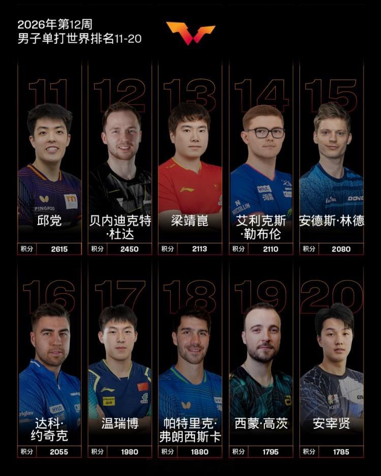 WTT男单最新世界排名：19岁小将温瑞博排名上升10个名次位列第17WTT世界乒