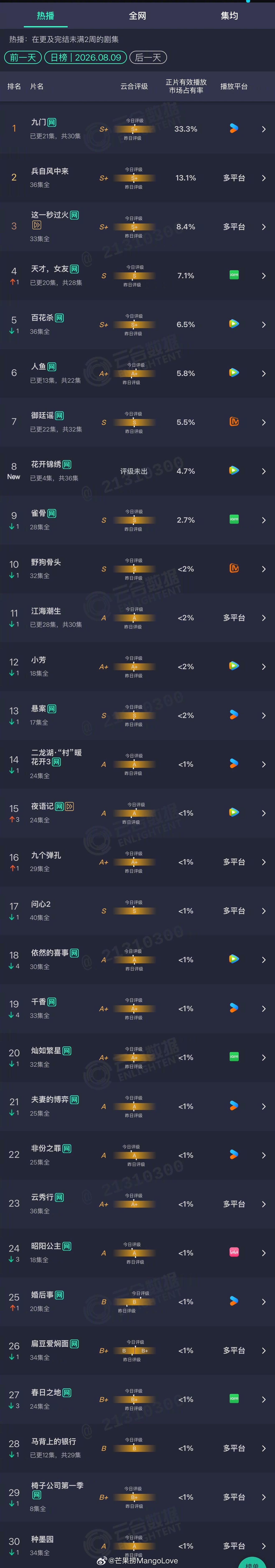 2026年08月09日云合剧集正片有效播放量市占率TOP301 九门 33.3%