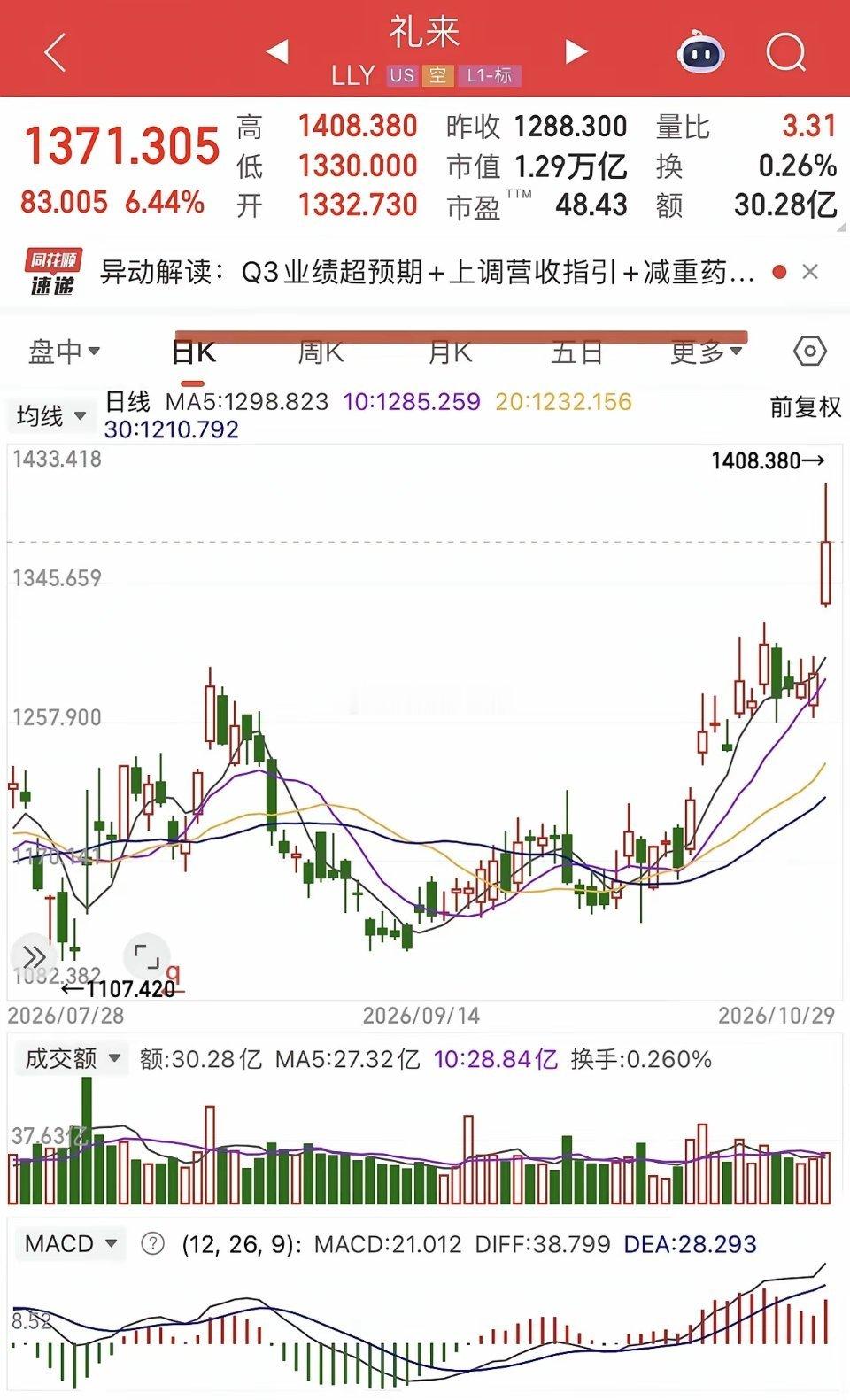 谁不羡慕美股呀？一个不行就一百个顶上去。今晚在谷歌-10cm的砸盘下，道琼斯预见