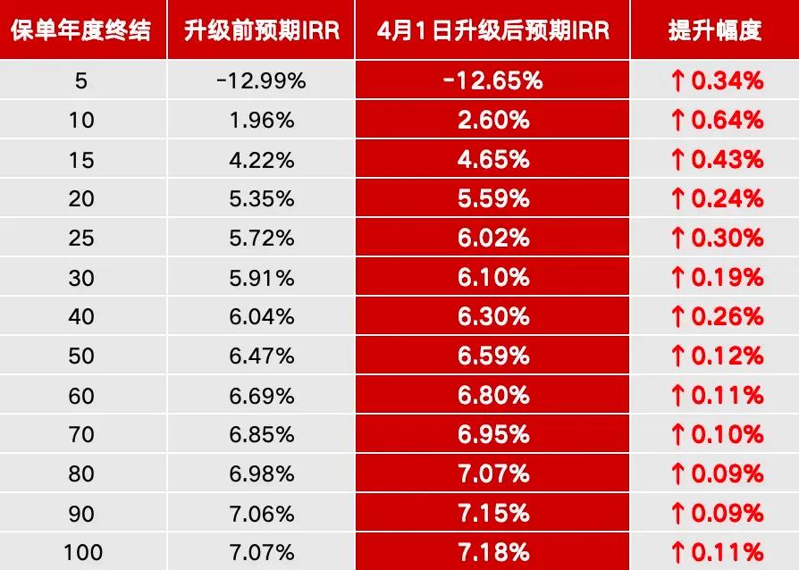 在内地保险利率连 3%都难以保证的情形下，香港的各家保险却是一家更比一家“卷”，