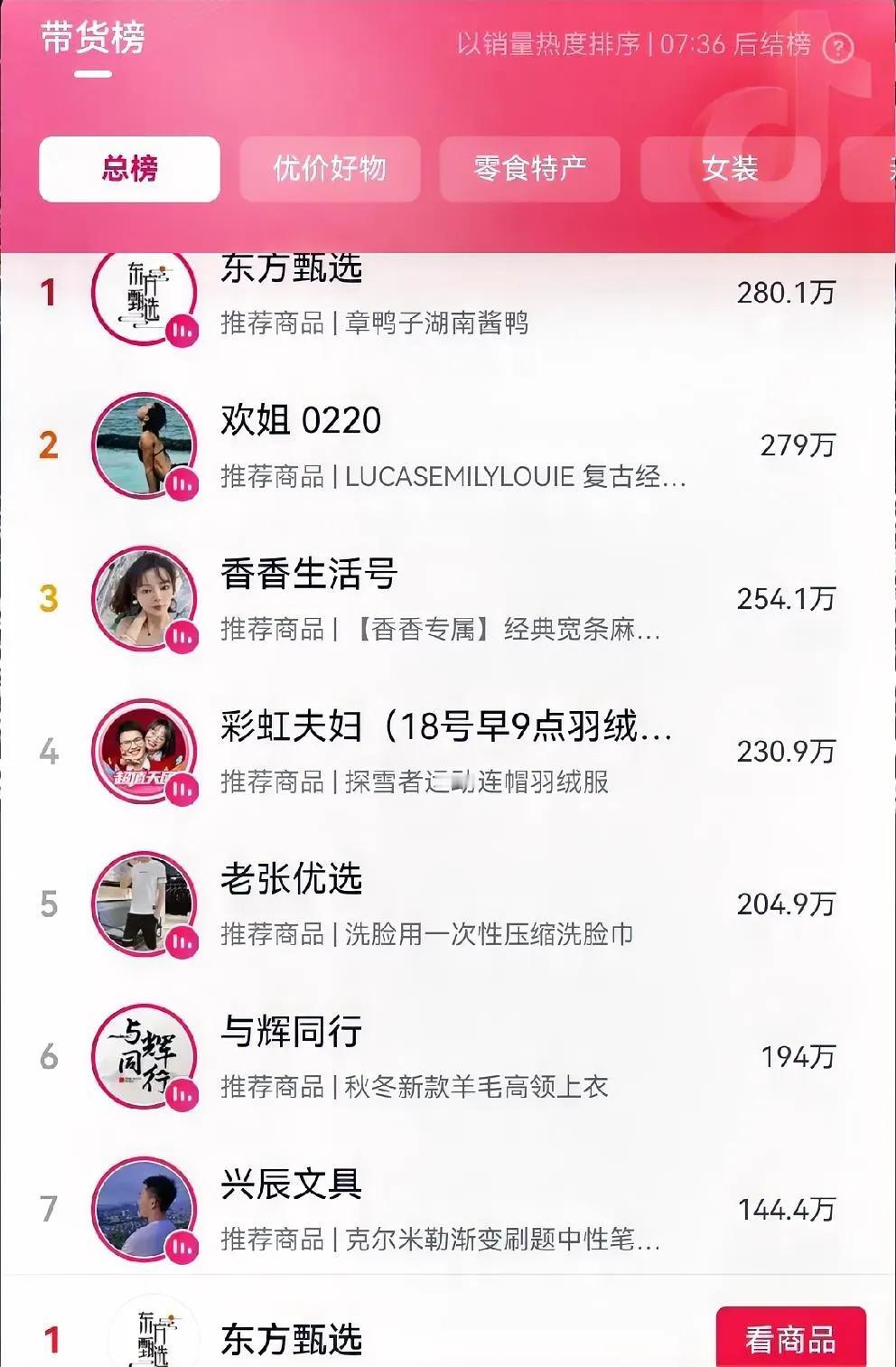 东方甄选湖南美食小专场业绩爆表，早上到现在都是全网第一？

    思字出马，不