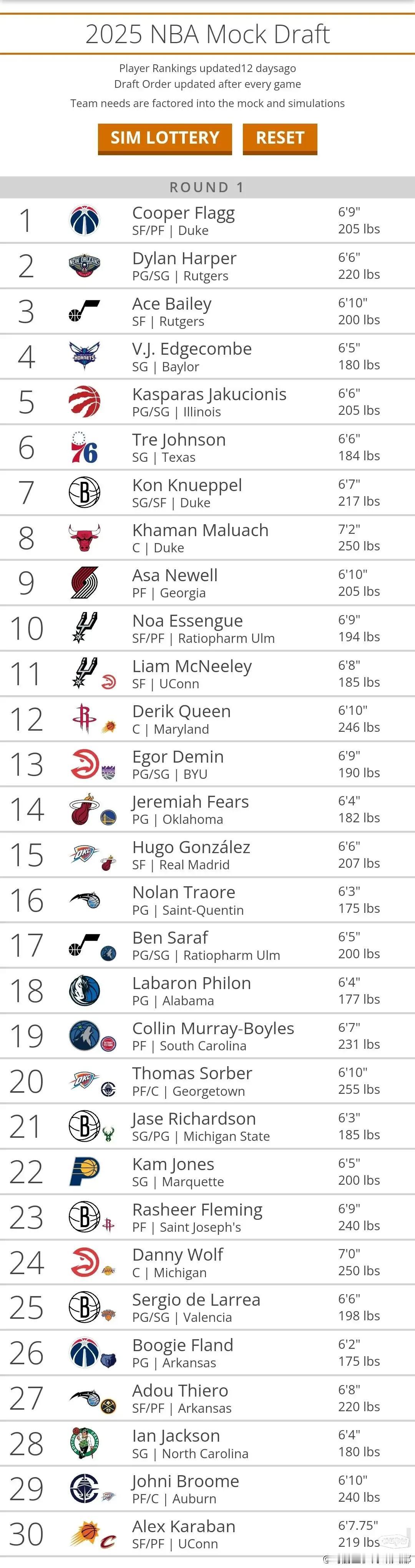 Tankathon2025最新模拟选秀顺位，火箭（太阳）仍然第12，模拟选中大中