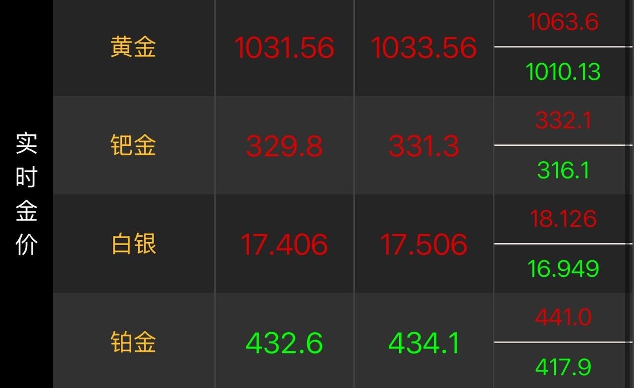 金价疯狂震荡，普通投资者别盲目跟风
 
近期国际金价走势如同坐上过山车，大幅暴涨