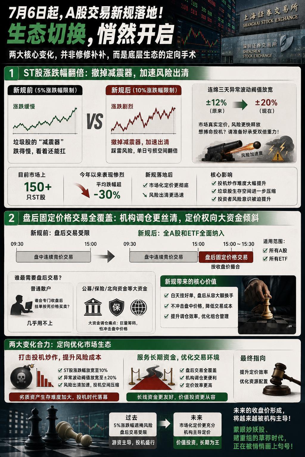 7月6日，沪深两市的新交易规则正式落地。
其中最重要的两项变化，一是ST股的涨跌