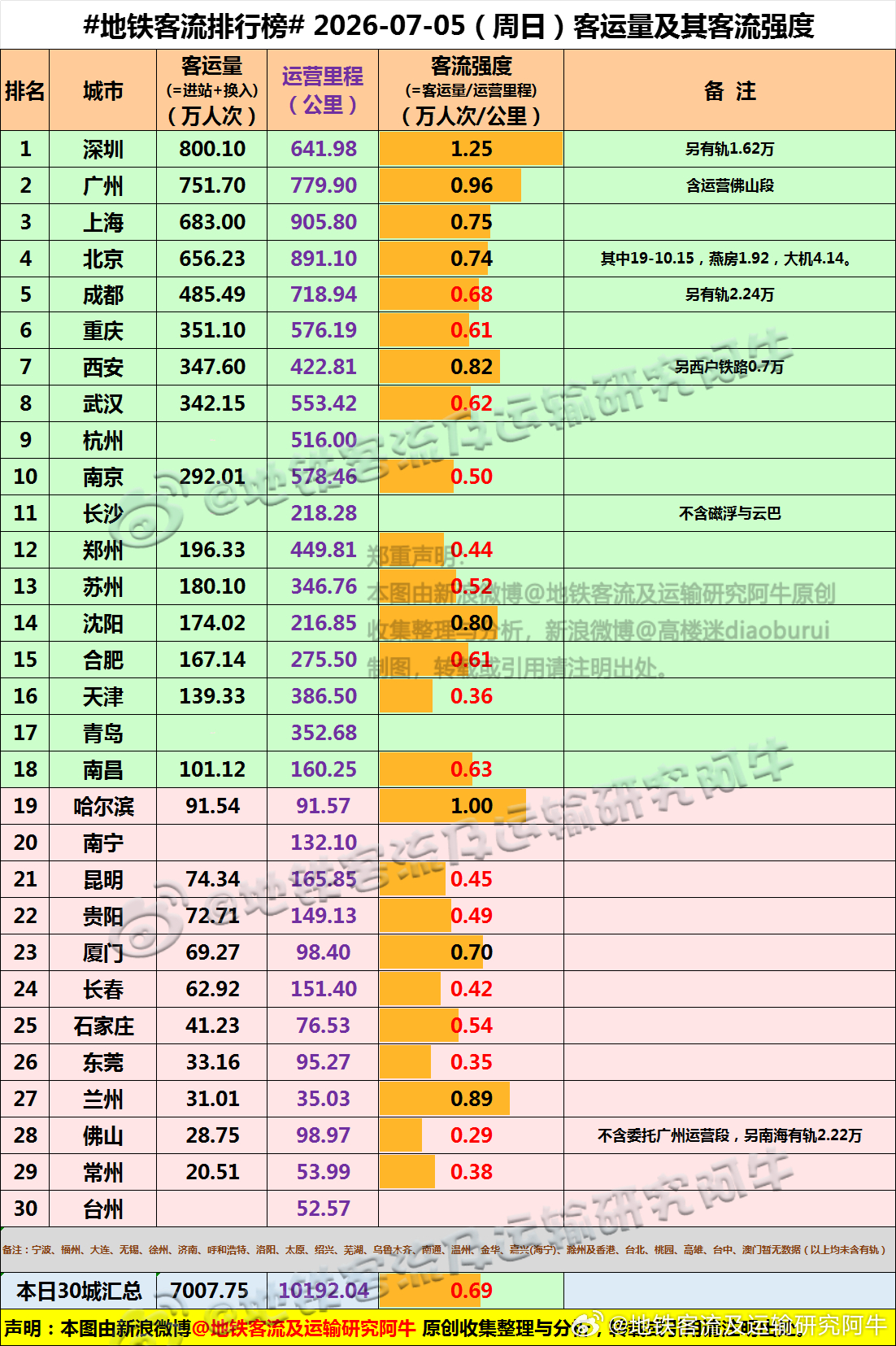 【中国城市地铁客流排行榜 2026-07-05（周日，农历五月廿一，中国地铁客流