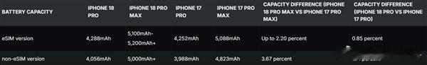 【iPhone18ProMax电池突破5000mAh：美版容量更是刷新苹果纪录】