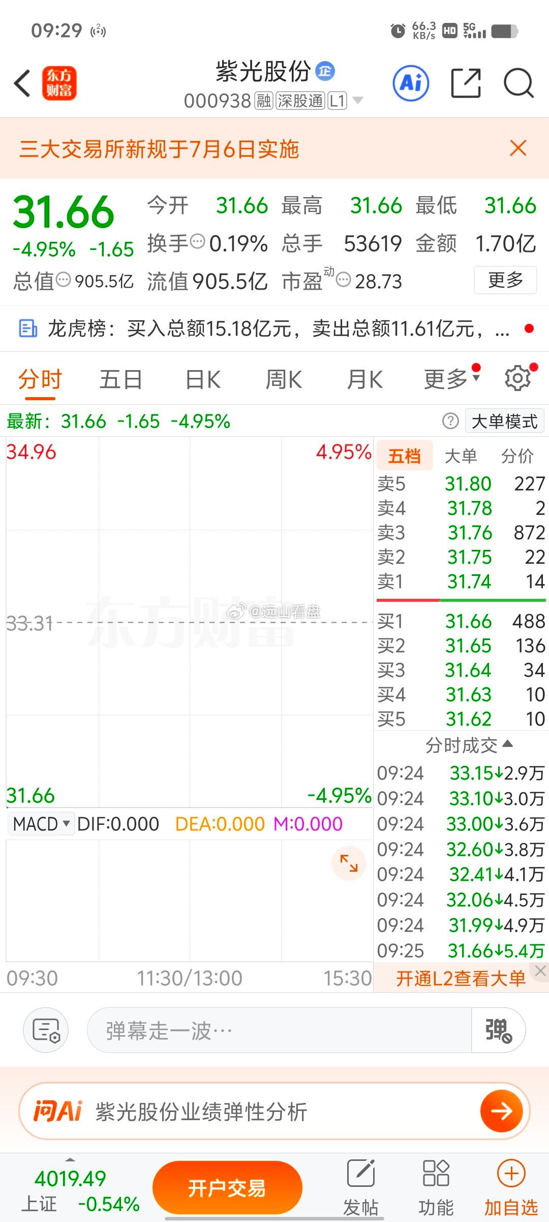 盘前追击《紫光股份 sz000938[股票]》低位跟踪， 