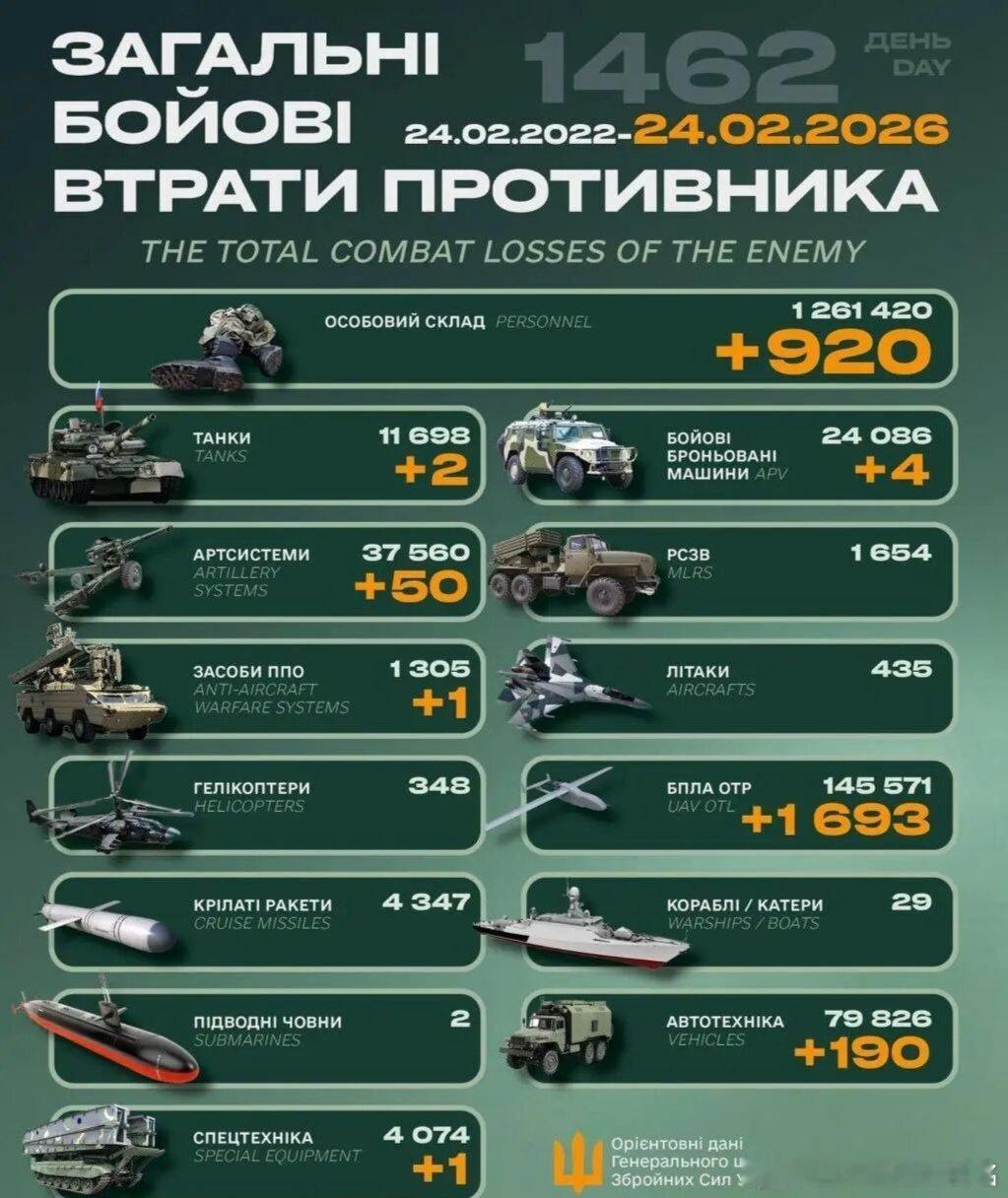 乌俄战争日报第1462天今天是2026年2月24日，乌克兰抗俄战争4周年！2月1