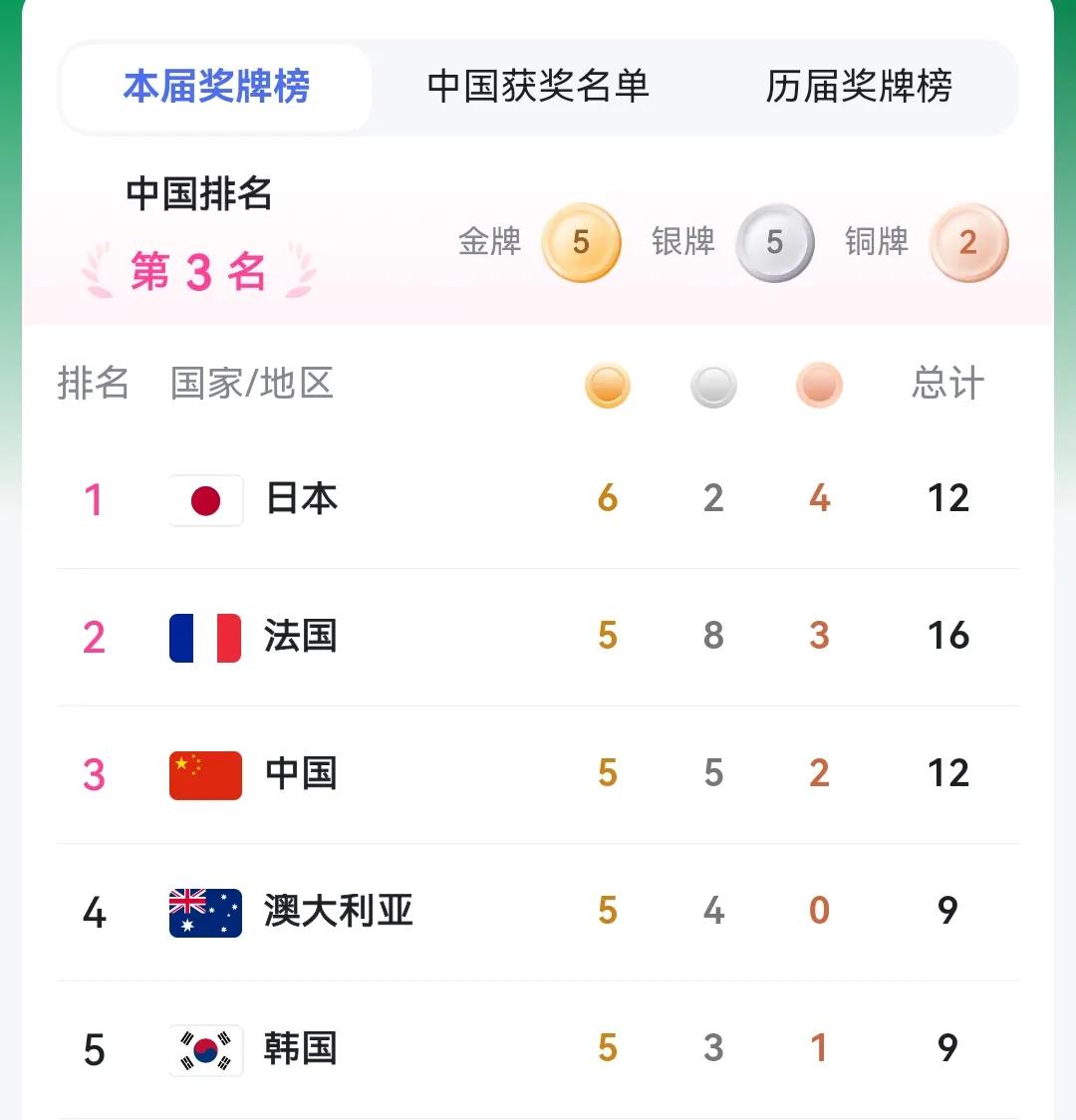奥运会最新金牌榜：日本队居然排第一，东道主法国队第二，中国队第三。澳大利亚队、韩
