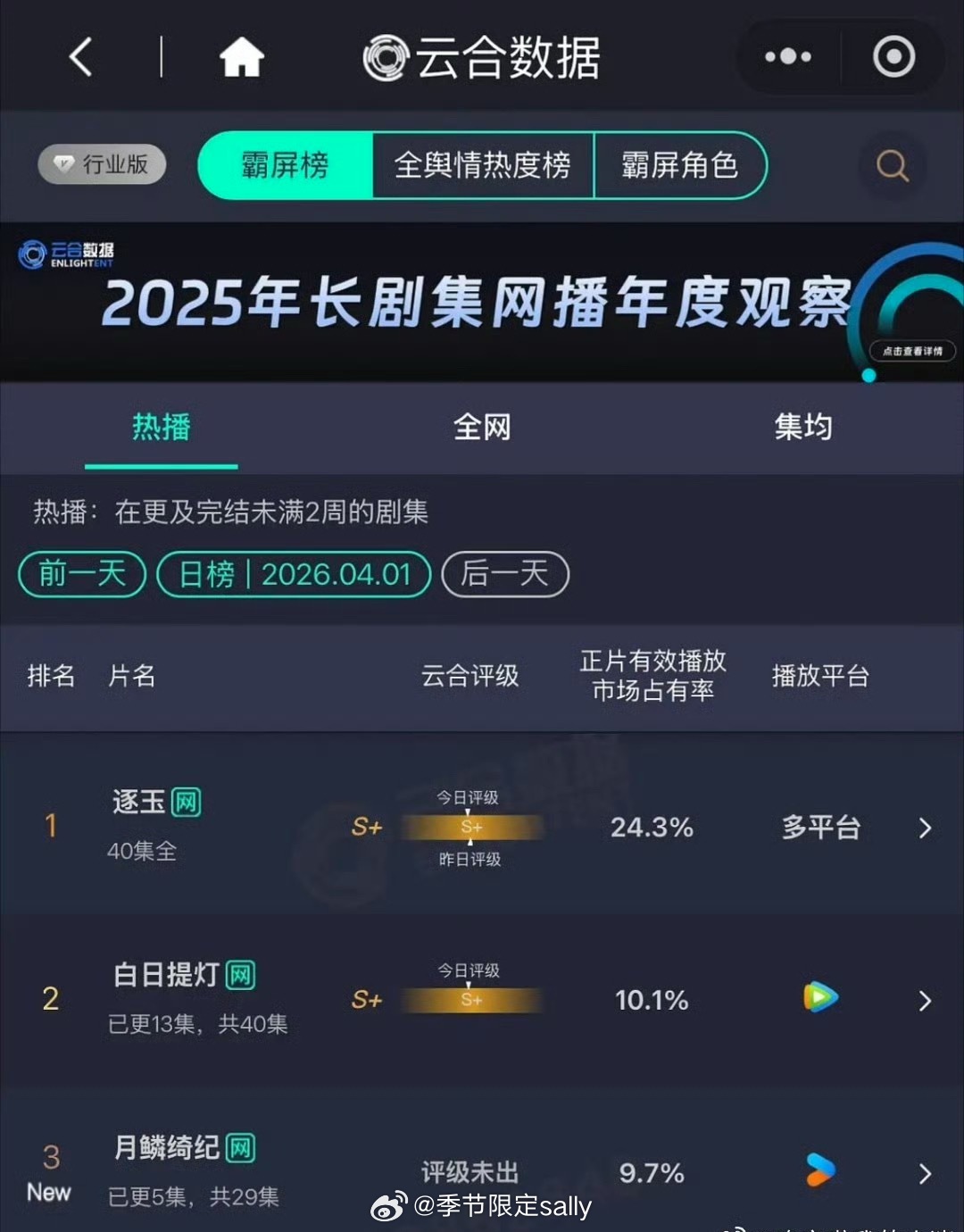月鳞绮纪首日云合第三 ，占比9.7%月鳞绮纪第三