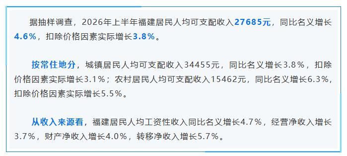 2026年上半年福建居民人均可支配收入同比增长4.6％！