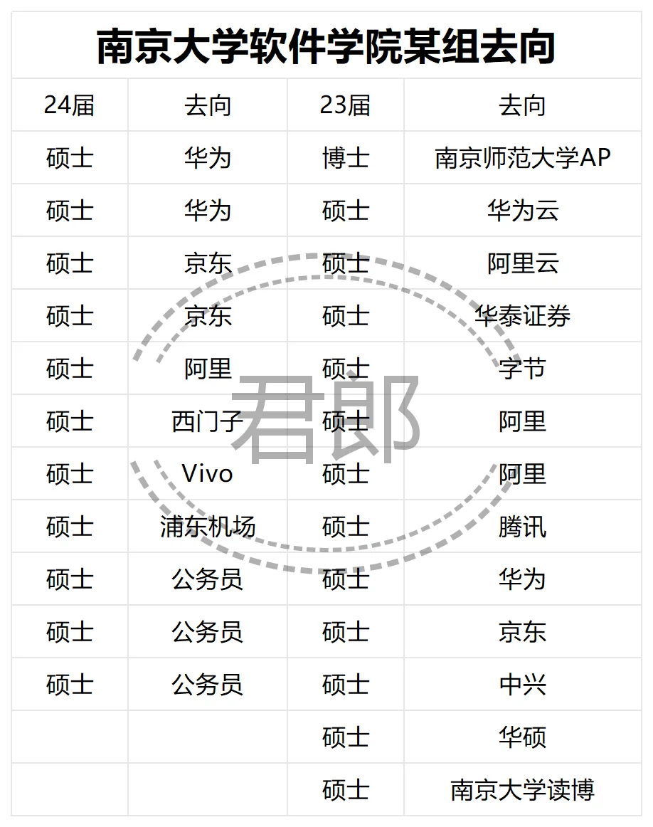 南京大学软件学院某组24/23届去向，两年制