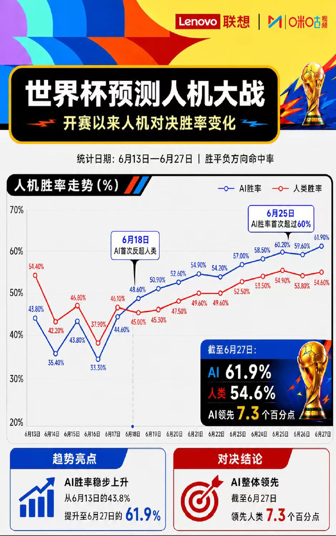 【🎉参与世界杯预测人机大战赢罗云熙签名照】#世界杯预测人机大战猜冠军玩法上线#