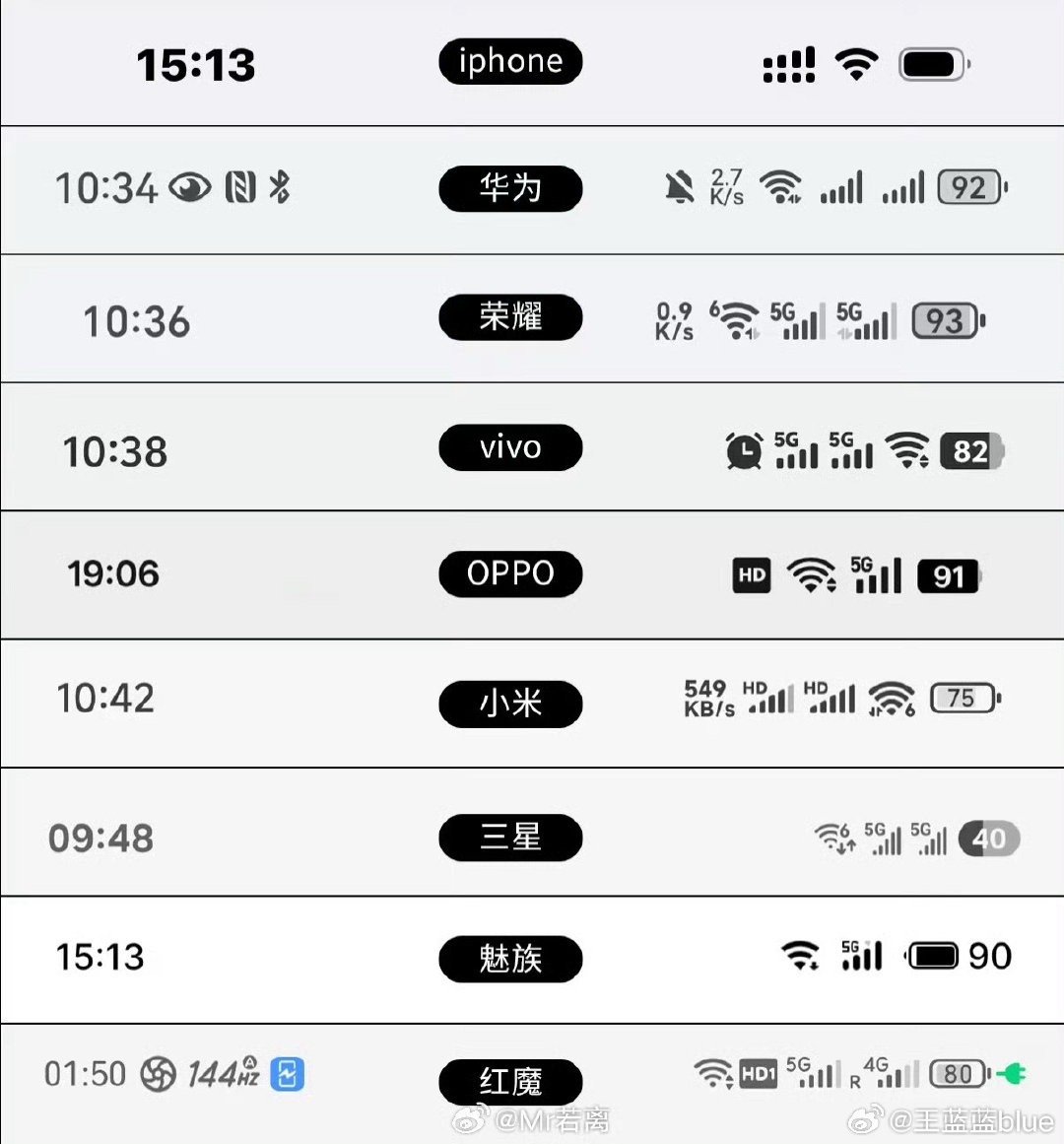 各家手机品牌的状态栏样式，你们觉得哪个看着舒服[笑而不语] 