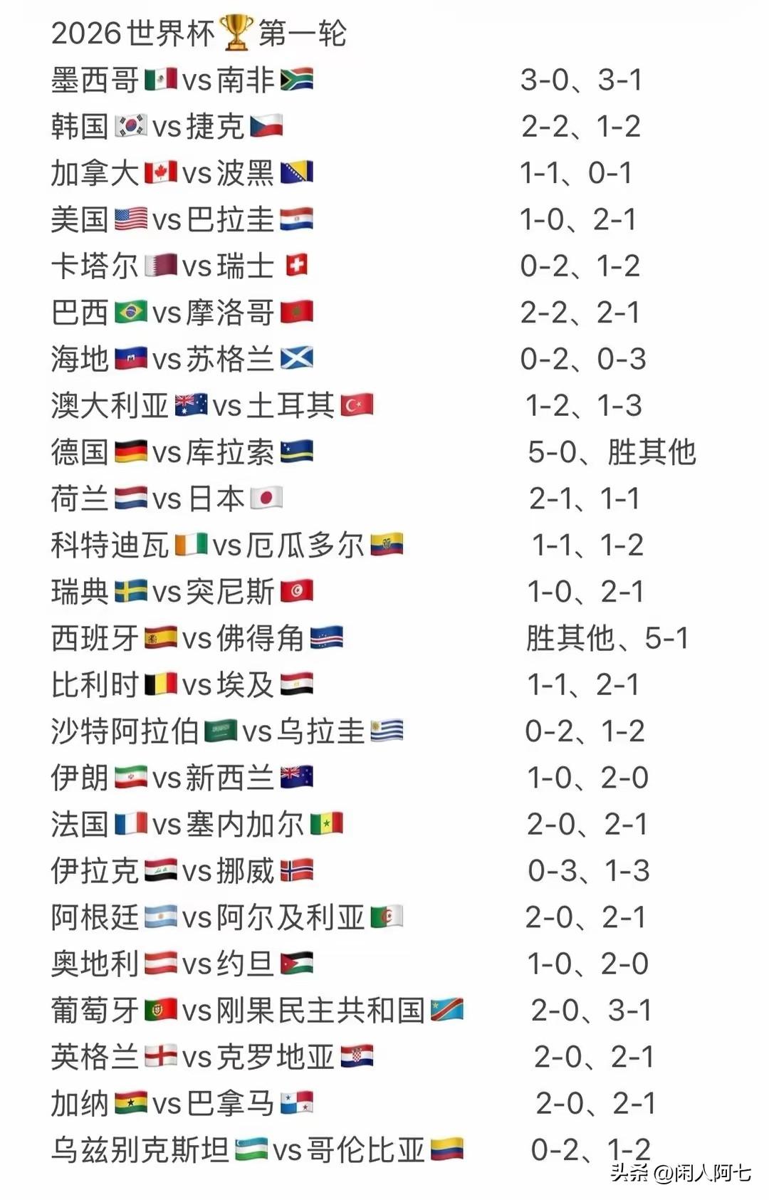 世界杯来了！
第一轮猜胜负不难，那就来挑战下猜比分吧[大金牙][大金牙][大金牙