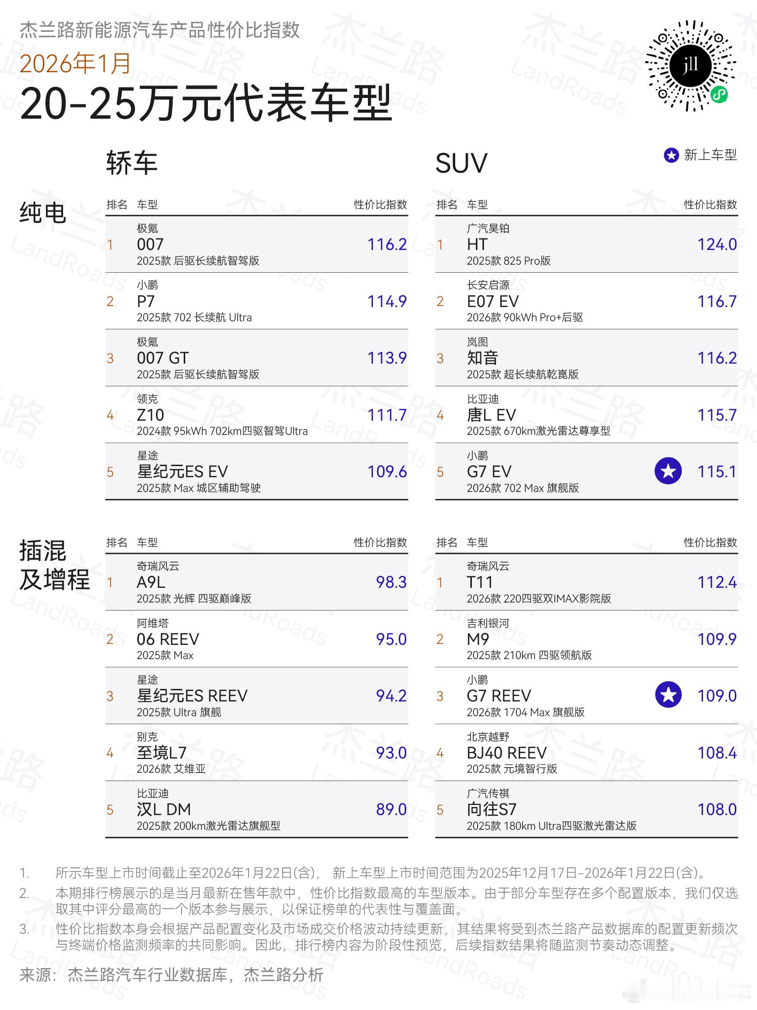杰兰路统计的新能源汽车产品性价比指数，涵盖5万-25万这个价位，这个价位也是大家
