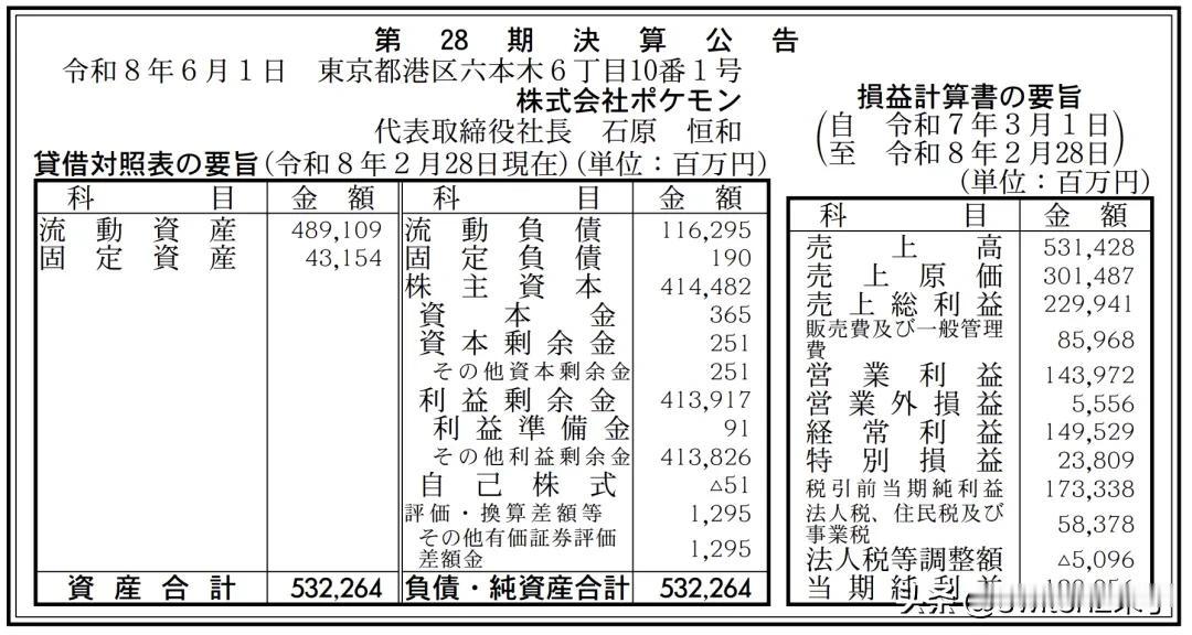 【宝可梦公司业绩再创历史新高】宝可梦公司公开了第28期公司财报。数据显示，TPC