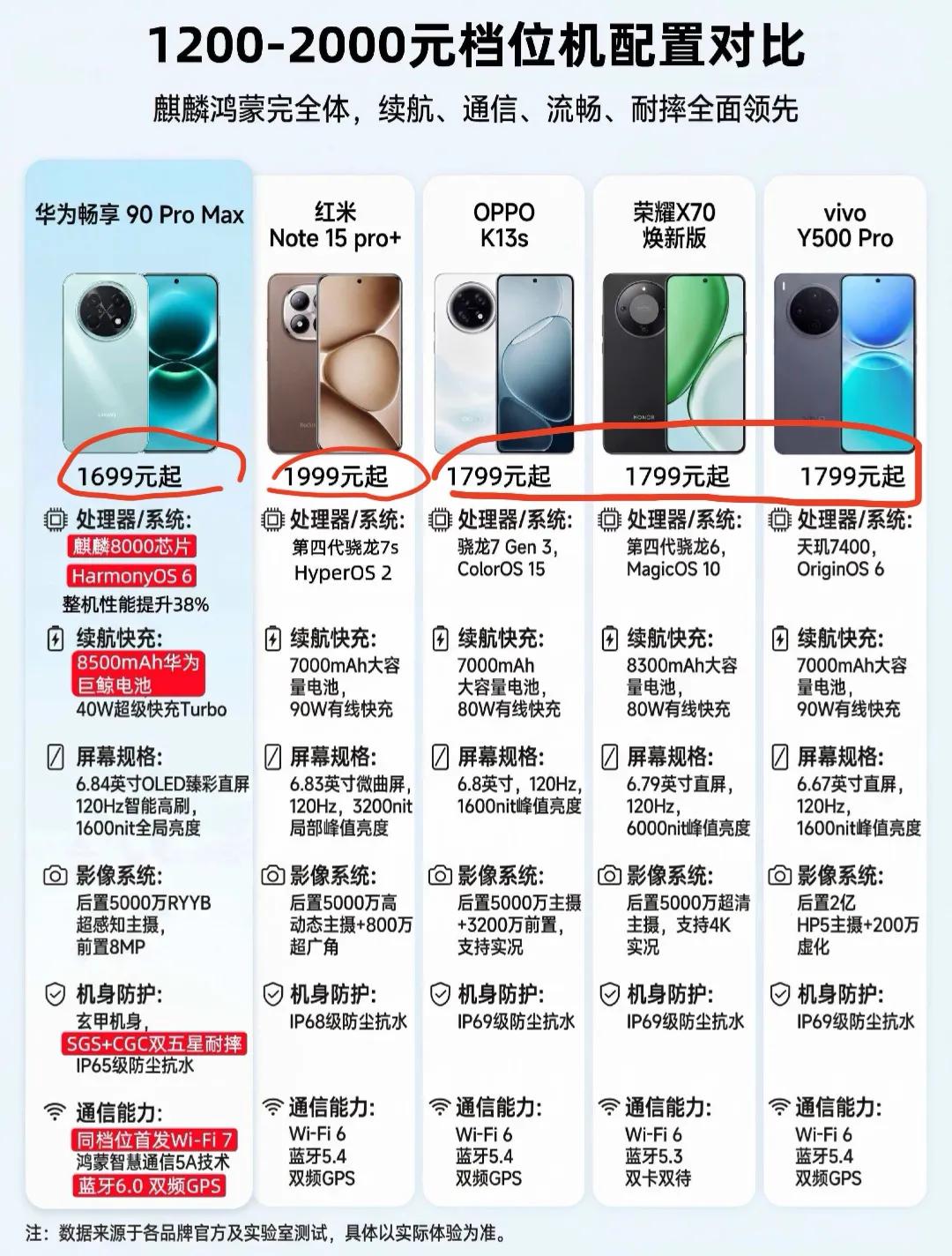 原来:
华为手机已经是性价比的代名词。
粗粮才是高端机！
湖北真诚王牛逼👍
首