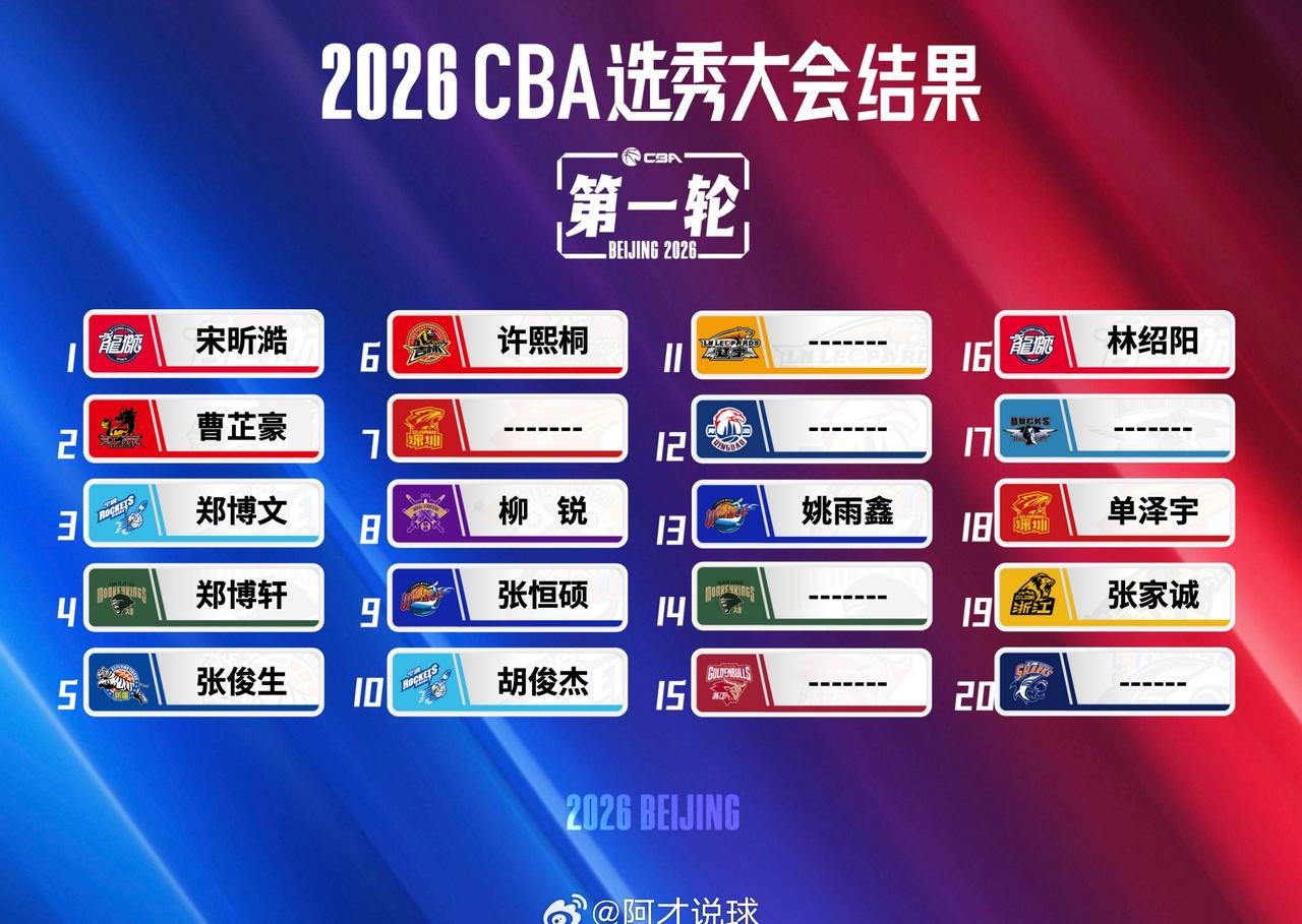 2026年CBA选秀大会完整被选中的名单出炉

新疆男篮在首轮第五顺位选择张俊生