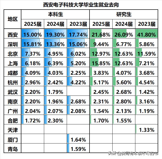 西安电子科技大学2023-2025届毕业生就业地分析：
❶无论本科生还是研究生，