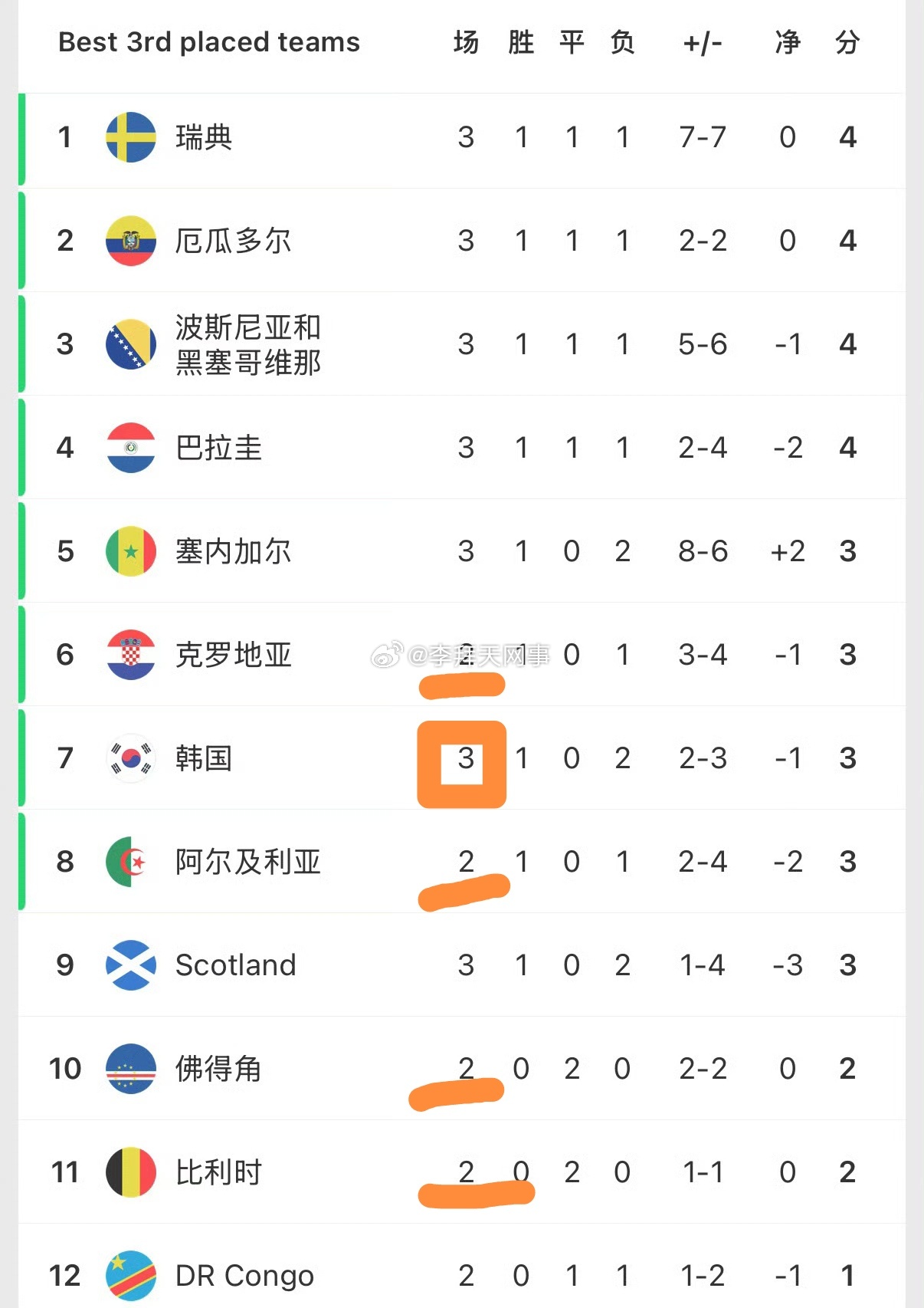 韩国队被全世界针对韩国谈不上彻底无力回天，但主动权彻底拱手让人，已经站在出局悬崖