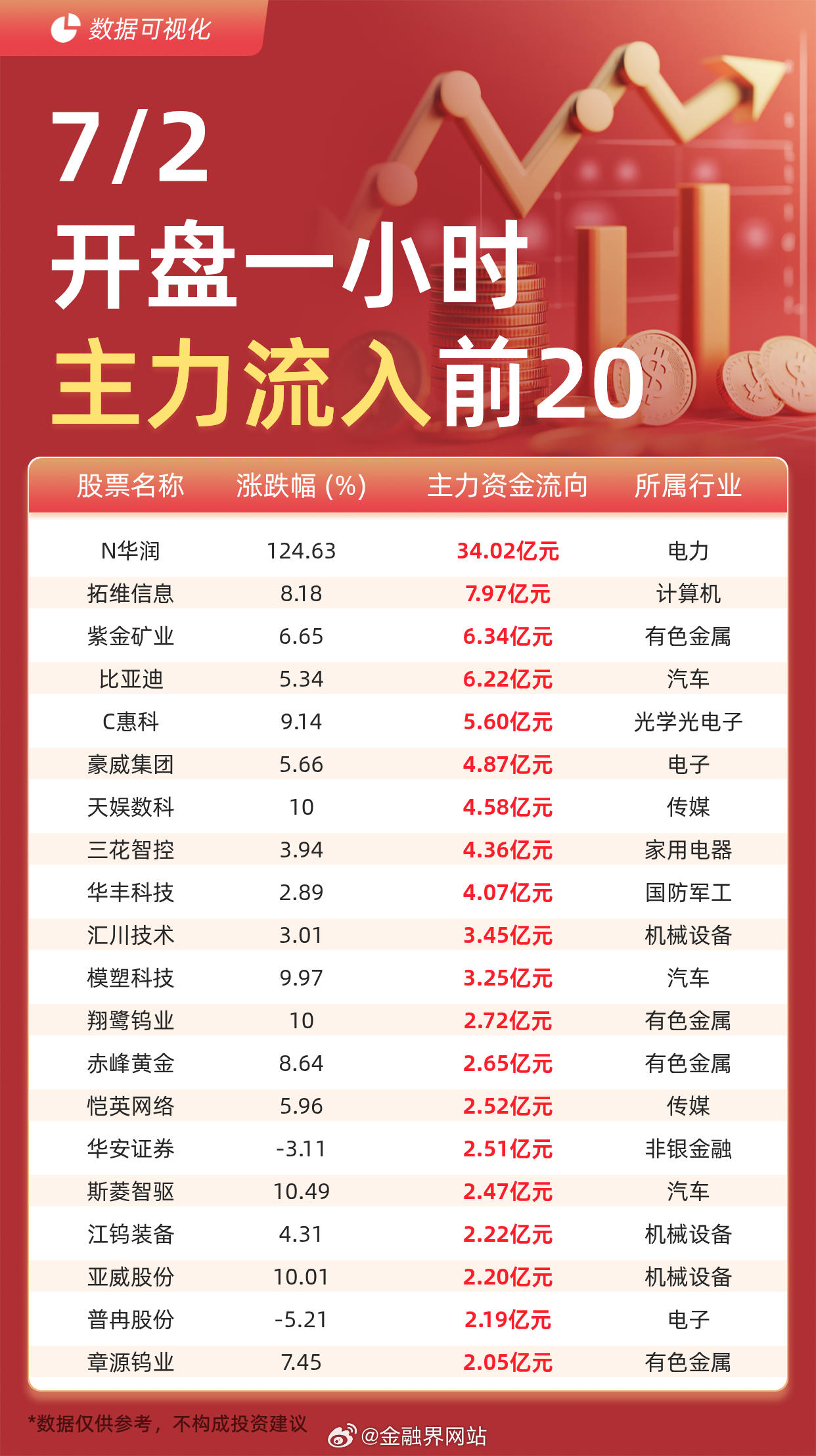 【主力资金流入前20：N华润流入34.02亿元、拓维信息流入7.97亿元】 据交