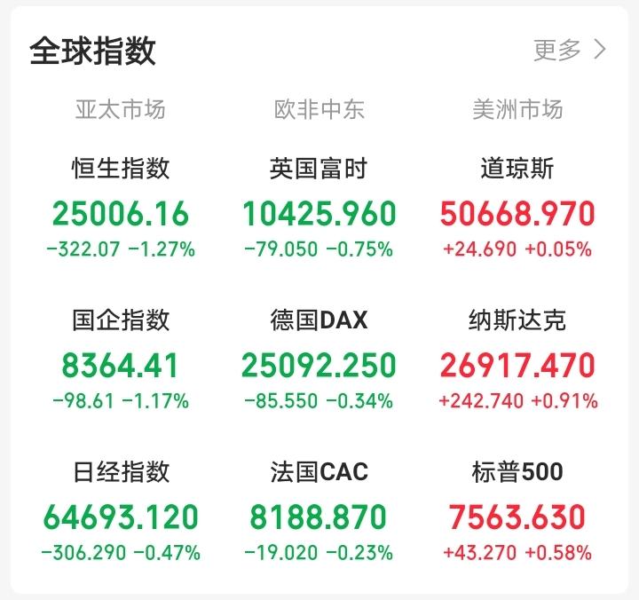 一觉醒来，外围走势炸裂！中概股多数走弱，AI应用赛道集体爆发，上演大幅上涨行情。