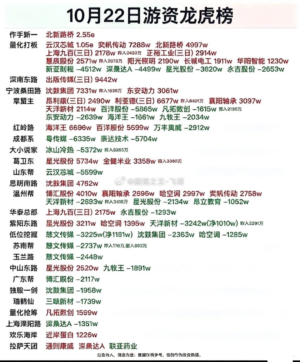 10月22日游资龙虎榜，股市行情表，显示涨跌数据。2026年10月22日的龙虎榜