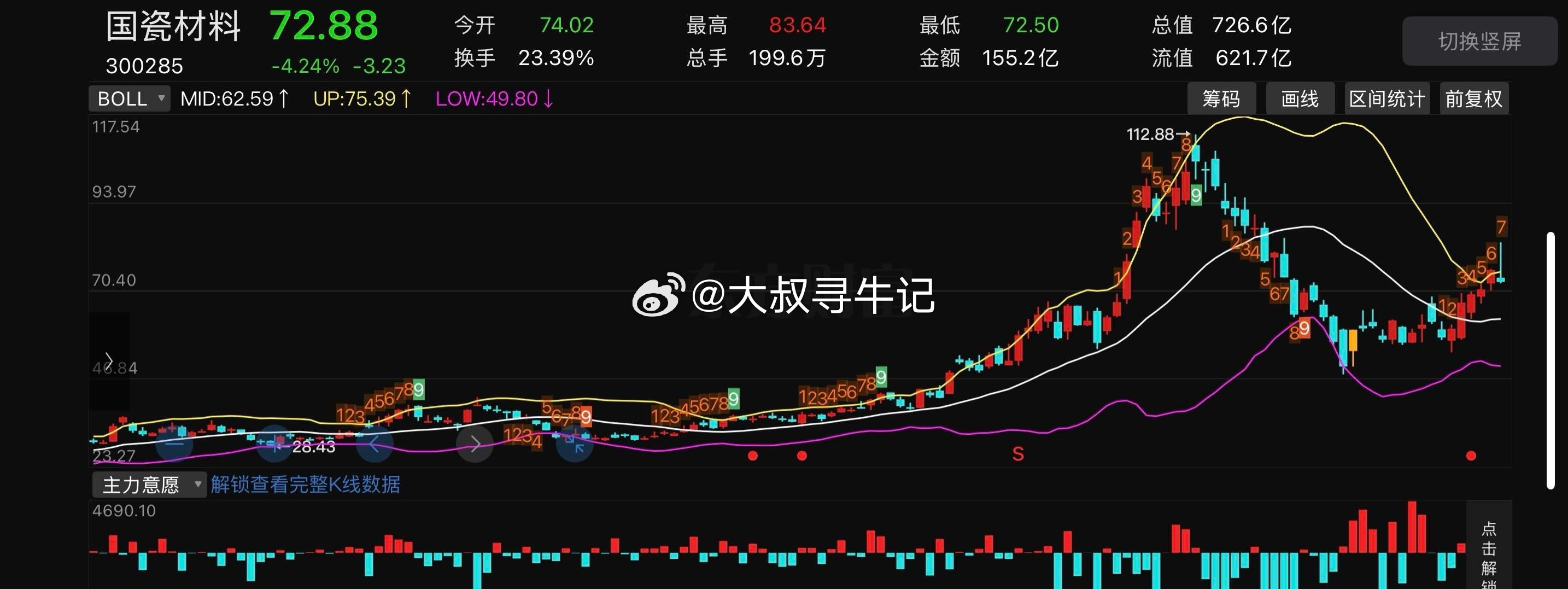 各位成本大概什么区间？国瓷材料300285📈明日策略：今天收出振幅14.64%