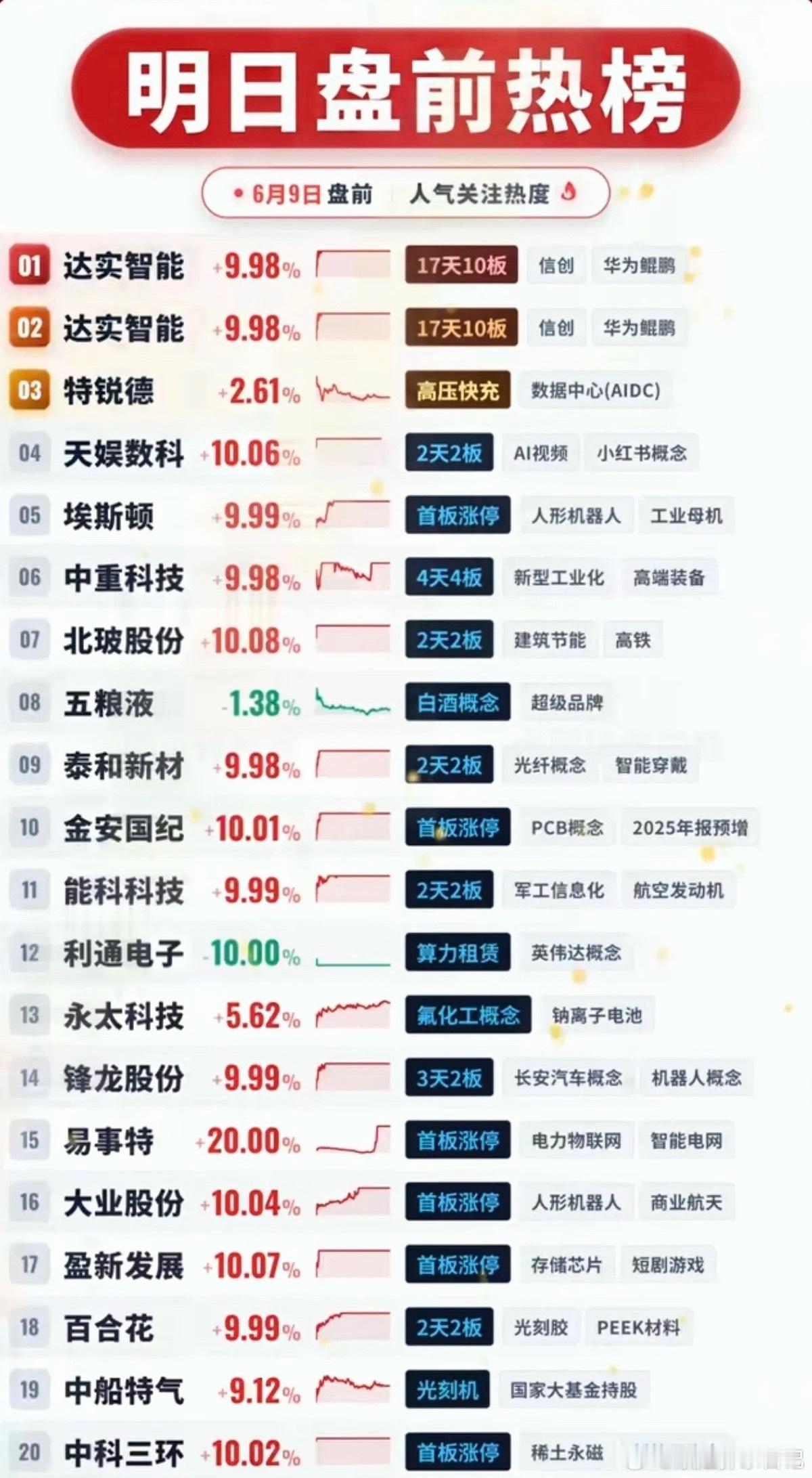 6.9周二  成交活跃个股+人气热搜榜！1.华为鲲鹏2.人形机器人+工业母机3.