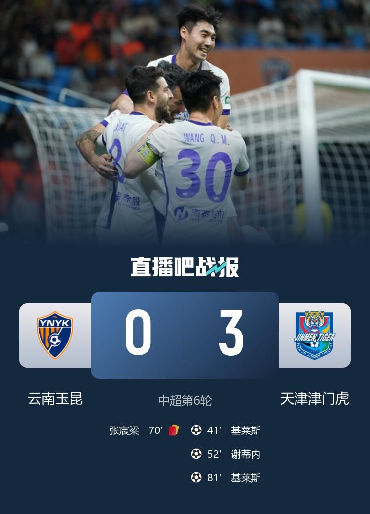 中超第六轮，天津津门虎客场3-0战胜云南玉昆，迎来本赛季首胜，积分由负转正指日可