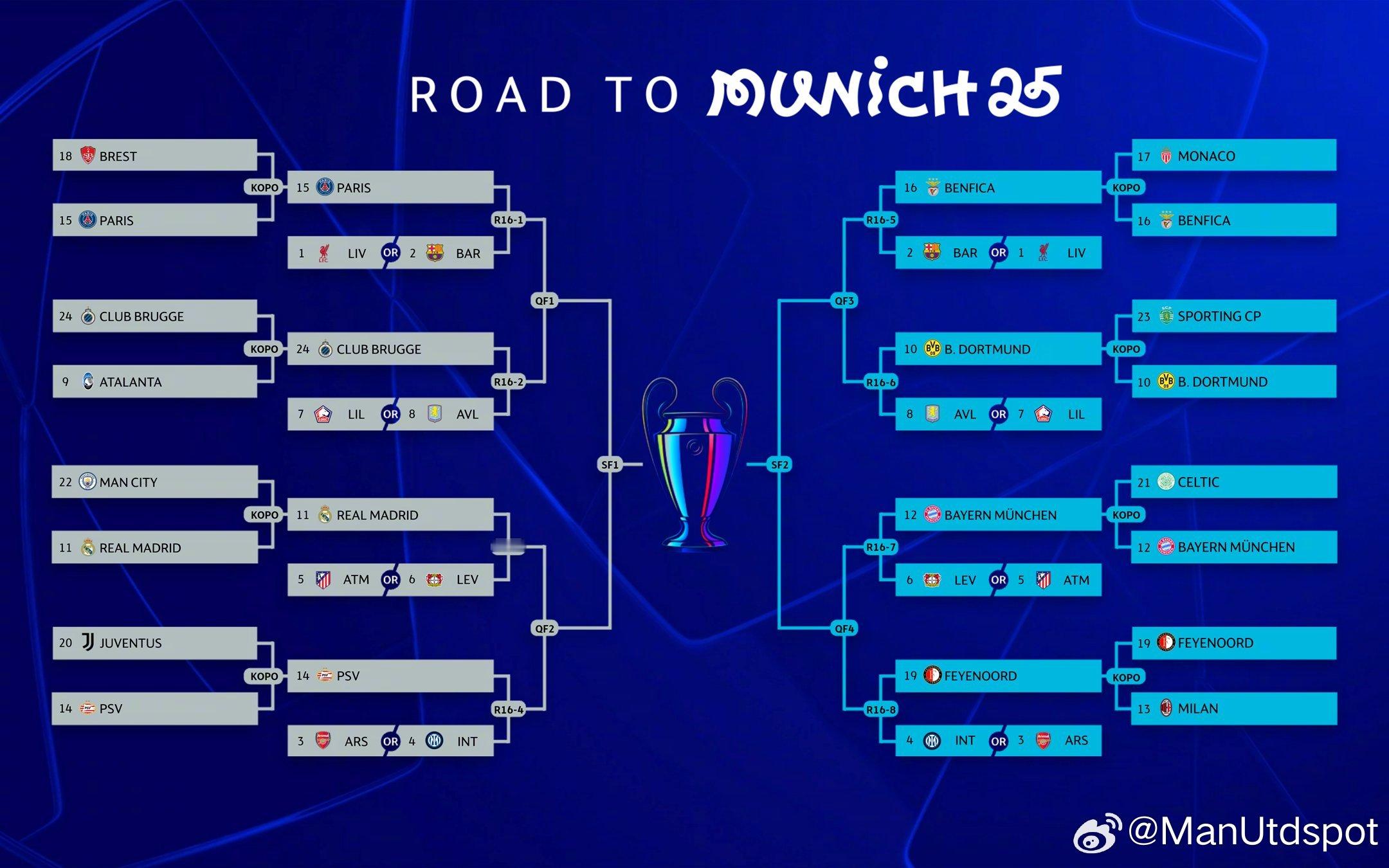 本赛季欧冠16强出炉🏆 ManUtdspot[超话]  