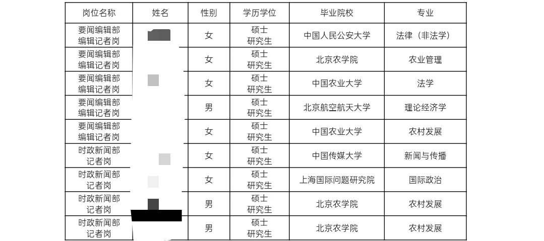 农民日报录取名单公示丨有户有编！
