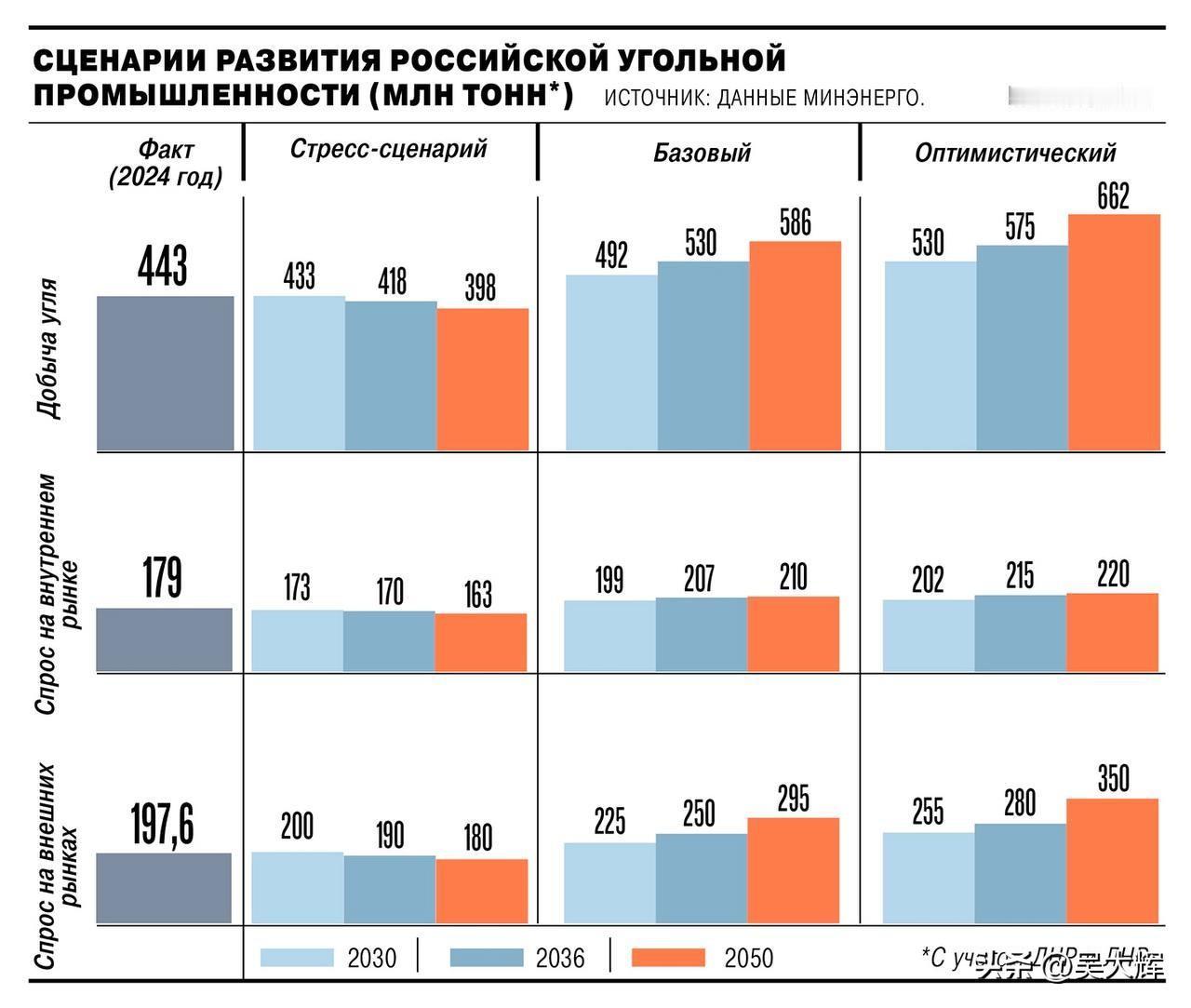 俄罗斯能源部划定了本国煤炭行业至2050年的三种潜在发展情景：压力情景、基准情景