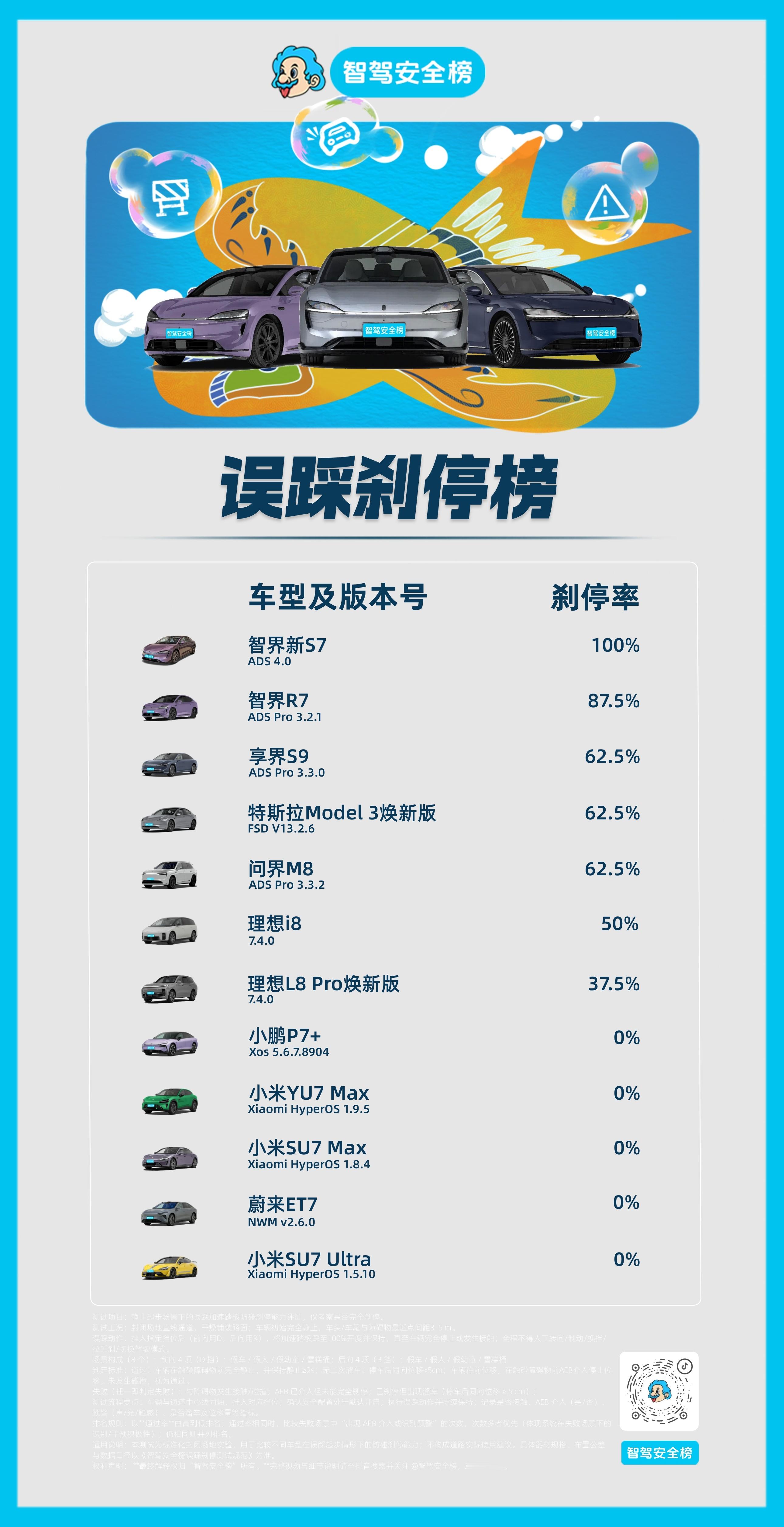 📊主动安全报告 出炉。这次我们聚焦“把加速踏板当刹车”的误踩场景，看各家AEB