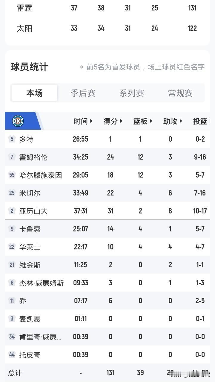 亚历山大31+8助
雷霆4胜太阳
大比分4-0晋级次轮