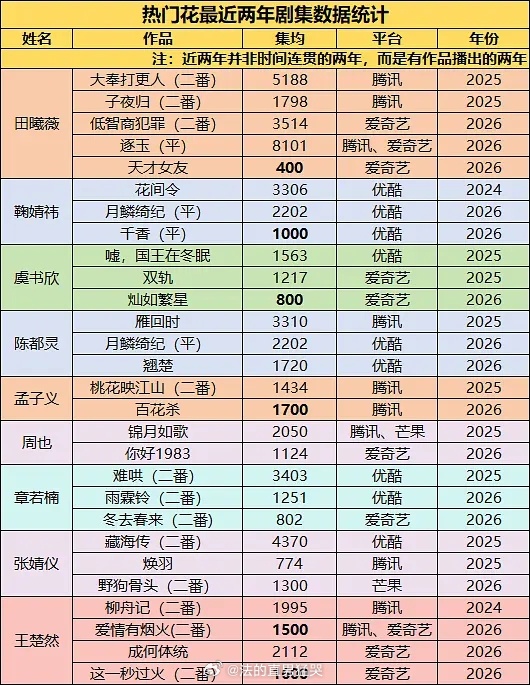 🌸🌸们近两年作品播出成绩看看事业趋势 