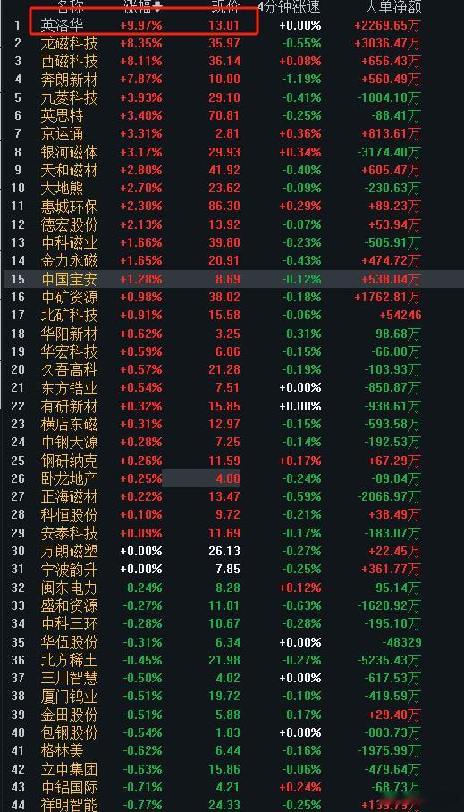 老咖判断了方向，也提前分享抓住了潜伏龙头，既然逻辑验证出来，剩下就是验证操作（成