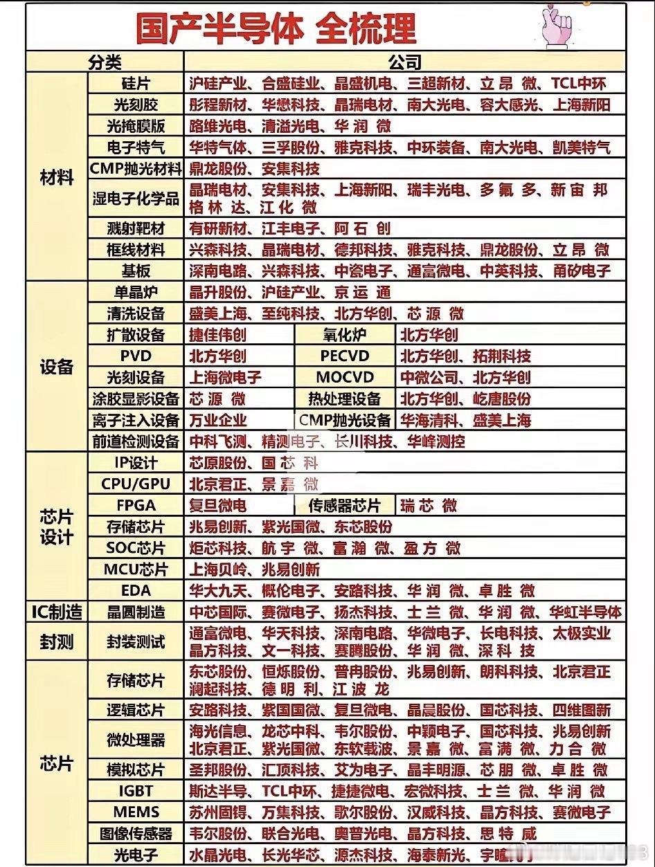 半导体材料：光刻胶：容大感光、彤程新材、华懋科技、晶瑞电材、南大光电、上海新阳硅