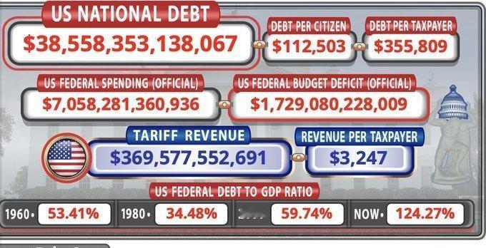 美国国家债务已经超过了38.5万亿美元。按照当前的速度，预计今年十月份之前债务将