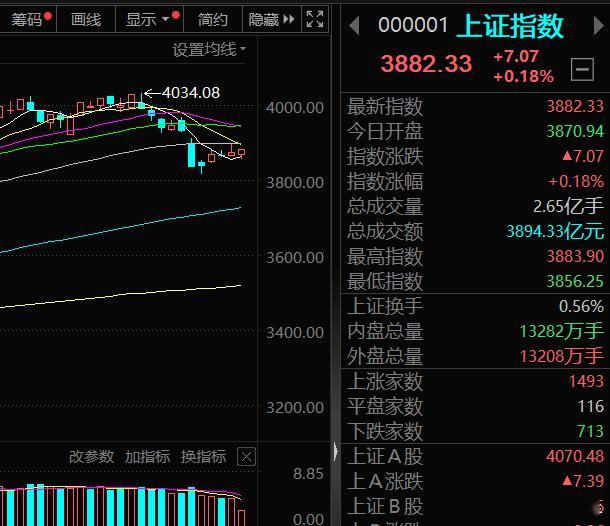 整体看，现在大家都在等上证的第二只脚落地，那就很有可能没有第二只脚！量已经缩到极