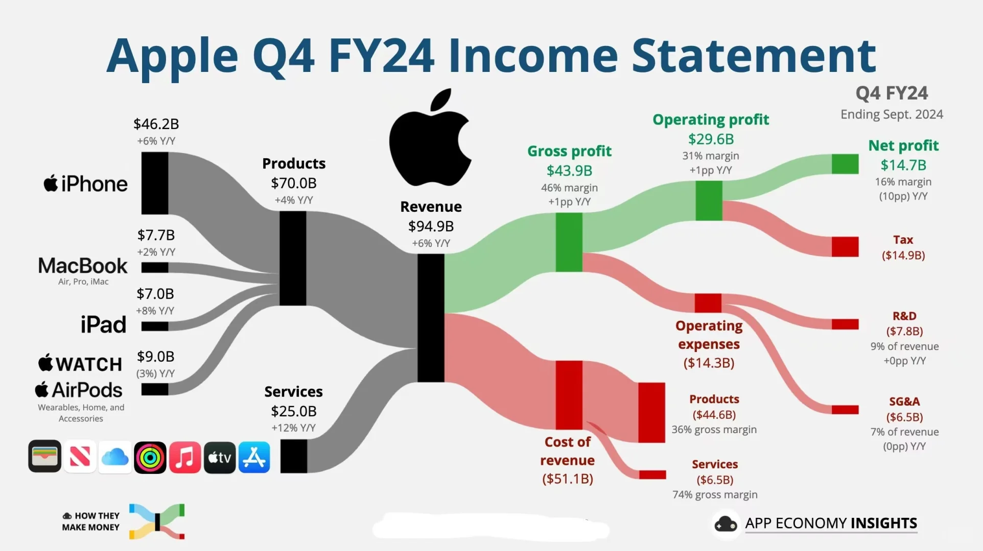 Apple Q4财报深度解析！收入创新高....
