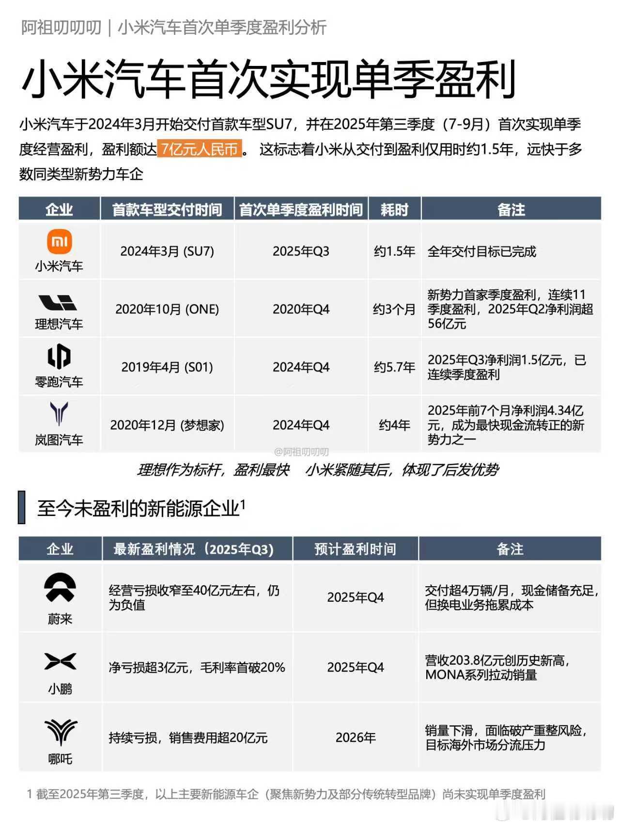 于2024年3月开始交付首款车型SU7，并在2025年第三季度（7-9月）首次实