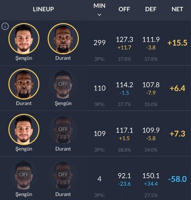 ▪️杜兰特和申京同场时，火箭进攻效率127.3，防守效率111.9，净效率+15